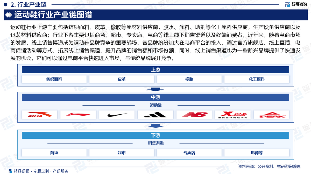 投资前景研究报告（2025-2031年）千亿国际游戏登录中国运动鞋行业发展现状及(图3)