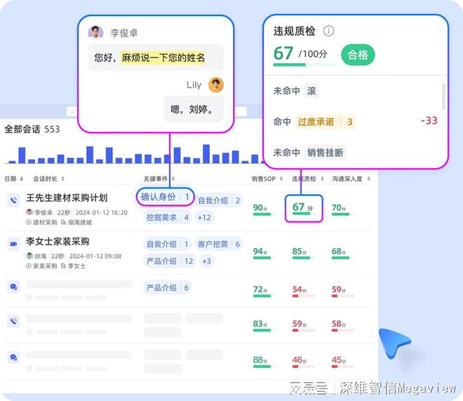 能管理：精准洞察提升销售转化率千亿平台网站数字化客服AI智(图1)