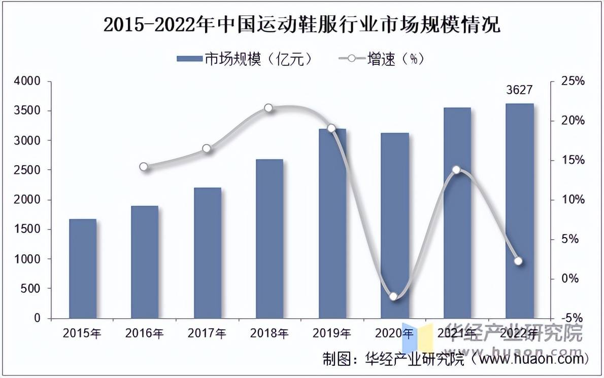 市场规模、相关政策及市场格局球友会2025年中国运动鞋服(图2)
