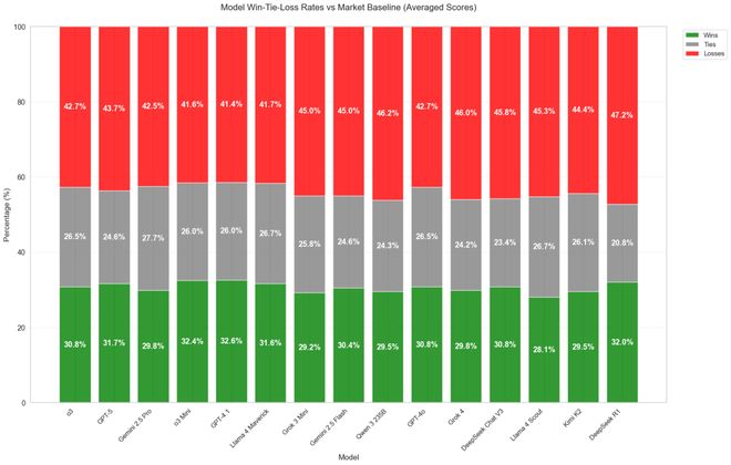注」狂赚9倍DeepSeek R1最特立独行AI版华尔街之狼!o3-mini靠「神之押(图6) 注」狂赚9倍DeepSeek R1最特立独行AI版华尔街之狼!o3-mini靠「神之押(图6)