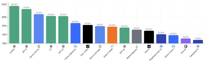 注」狂赚9倍DeepSeek R1最特立独行AI版华尔街之狼!o3-mini靠「神之押(图2) 注」狂赚9倍DeepSeek R1最特立独行AI版华尔街之狼!o3-mini靠「神之押(图2)